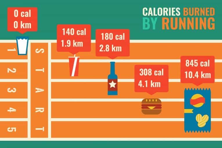 Quanto tempo devo correre sul tapis roulant per bruciare le calorie che ho mangiato?